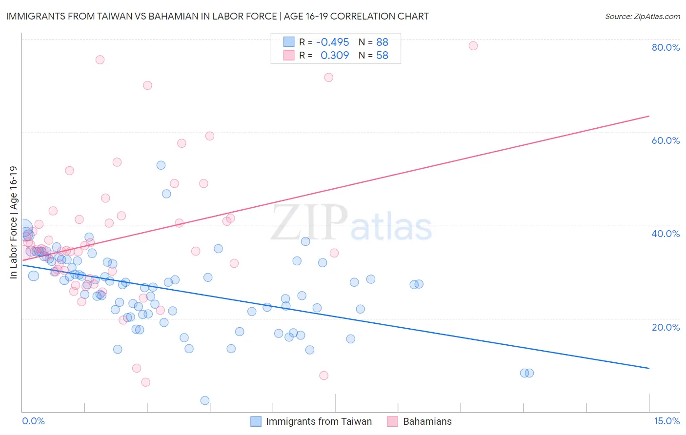 Immigrants from Taiwan vs Bahamian In Labor Force | Age 16-19