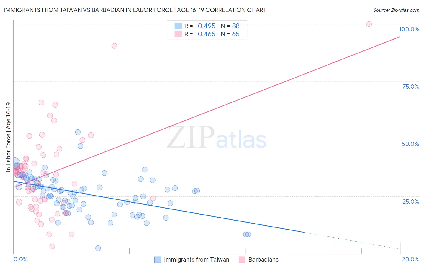 Immigrants from Taiwan vs Barbadian In Labor Force | Age 16-19