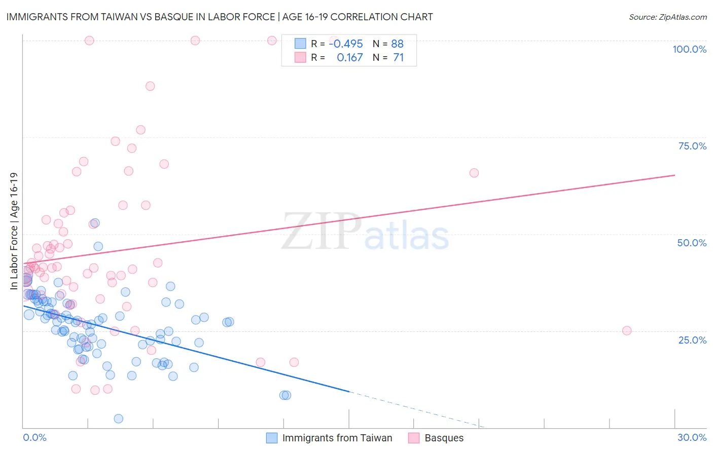Immigrants from Taiwan vs Basque In Labor Force | Age 16-19