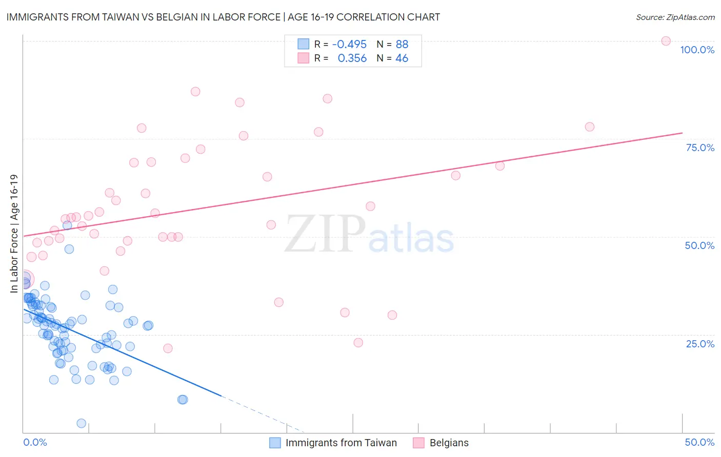 Immigrants from Taiwan vs Belgian In Labor Force | Age 16-19