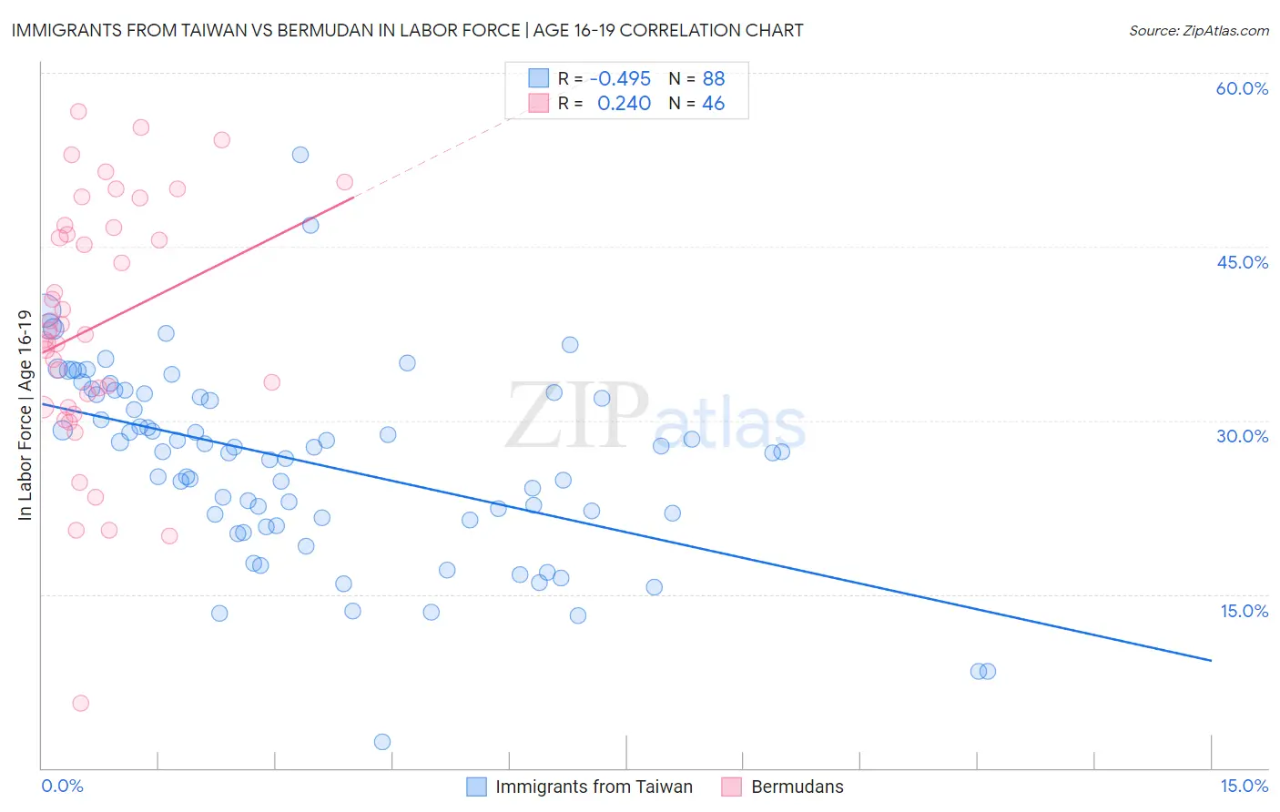 Immigrants from Taiwan vs Bermudan In Labor Force | Age 16-19