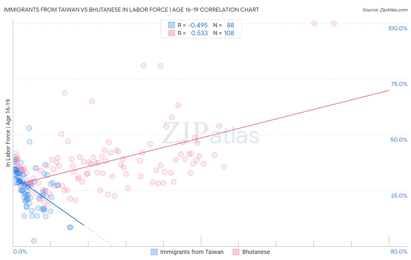 Immigrants from Taiwan vs Bhutanese In Labor Force | Age 16-19