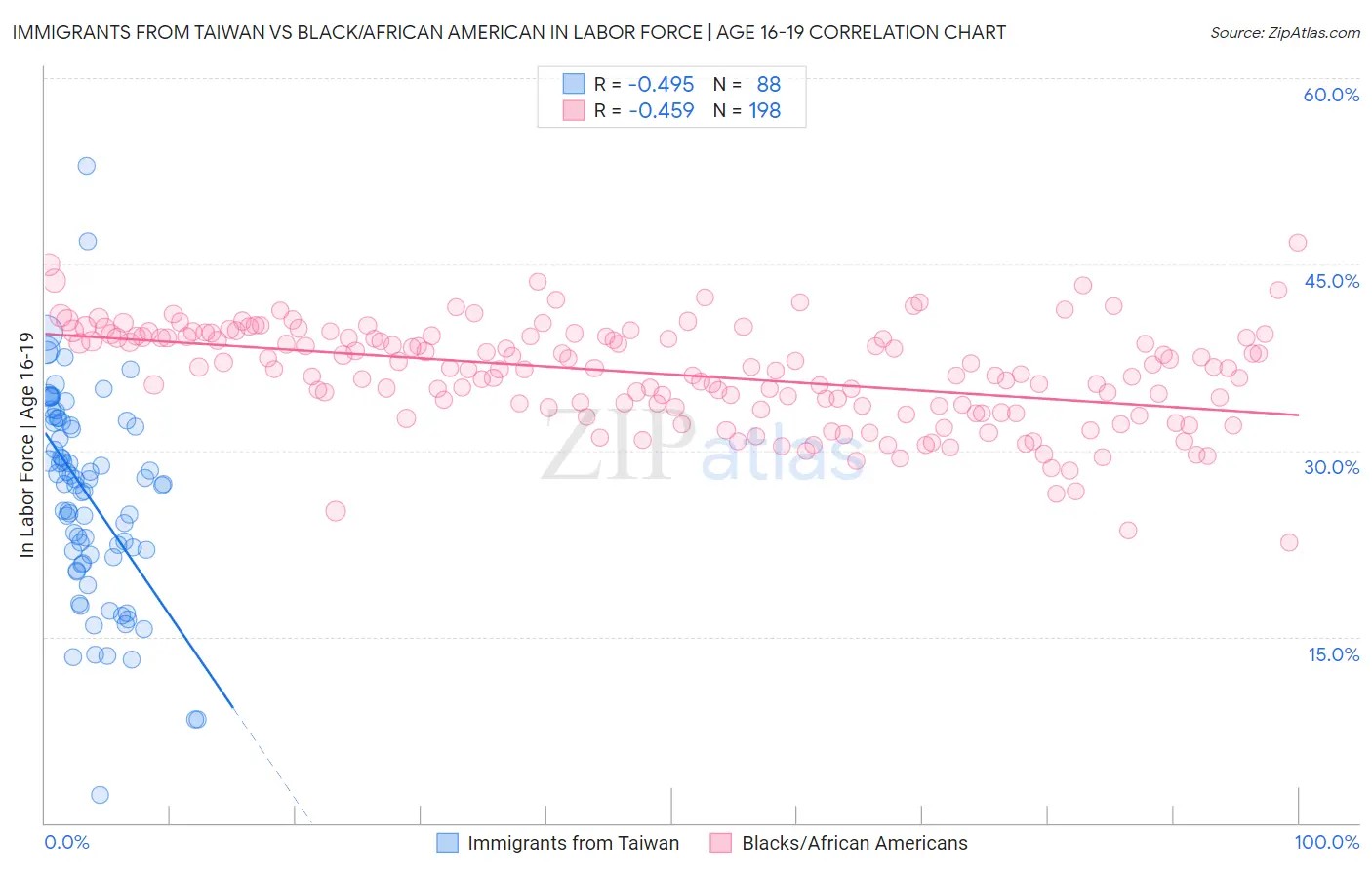 Immigrants from Taiwan vs Black/African American In Labor Force | Age 16-19