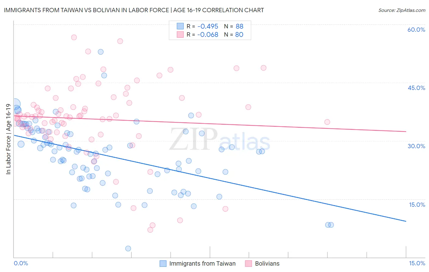 Immigrants from Taiwan vs Bolivian In Labor Force | Age 16-19