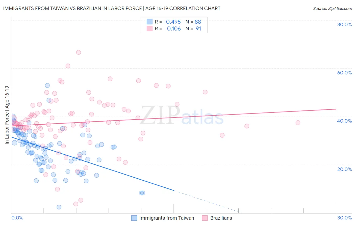 Immigrants from Taiwan vs Brazilian In Labor Force | Age 16-19