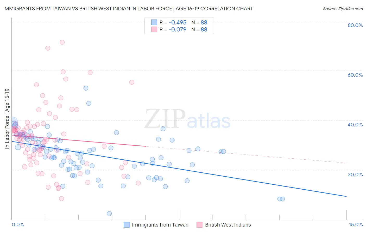 Immigrants from Taiwan vs British West Indian In Labor Force | Age 16-19