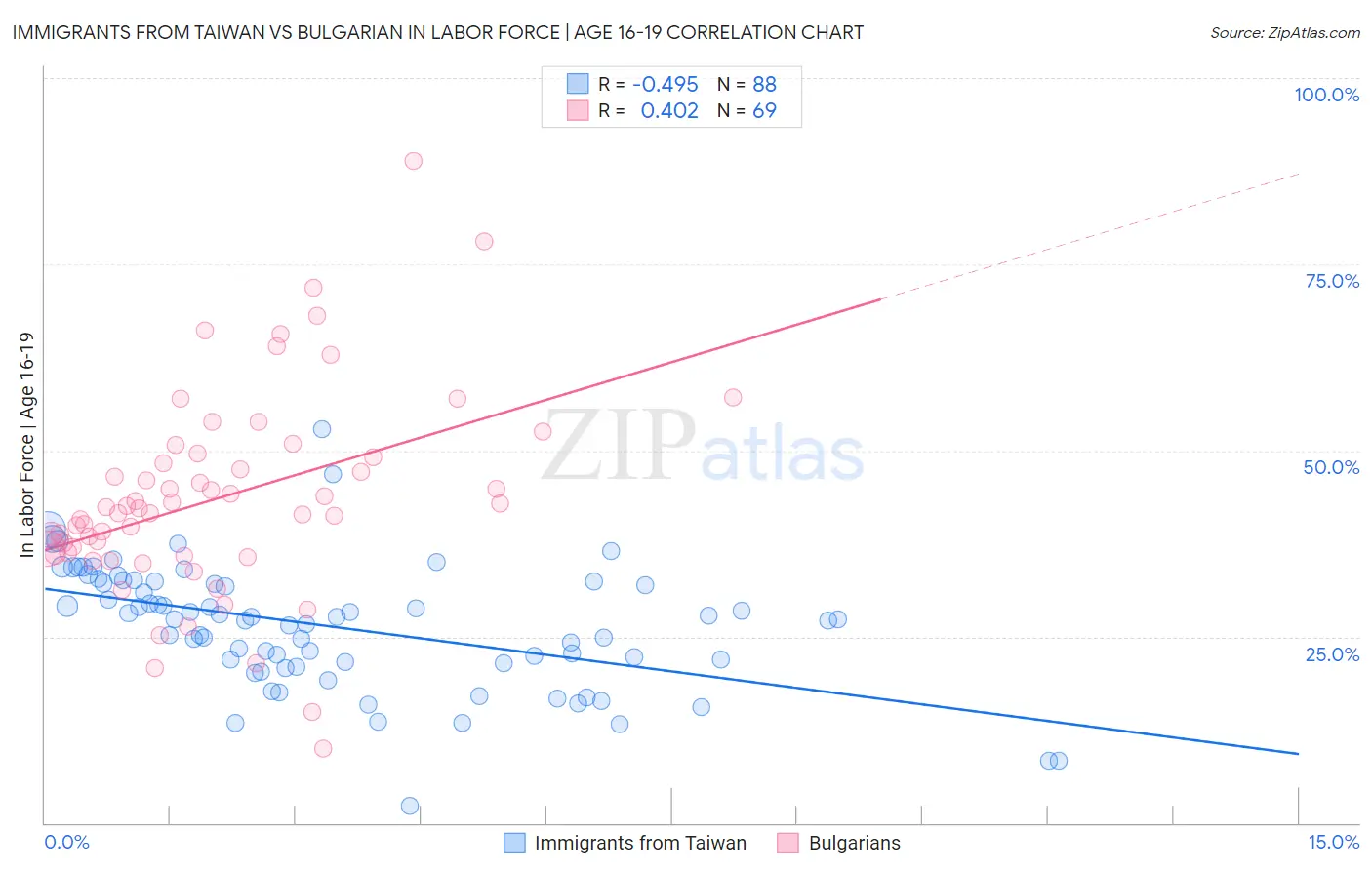 Immigrants from Taiwan vs Bulgarian In Labor Force | Age 16-19