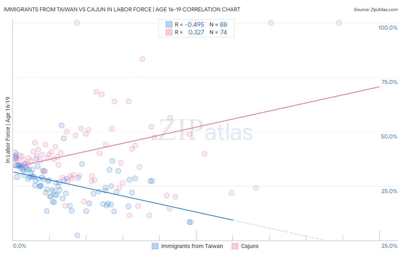 Immigrants from Taiwan vs Cajun In Labor Force | Age 16-19