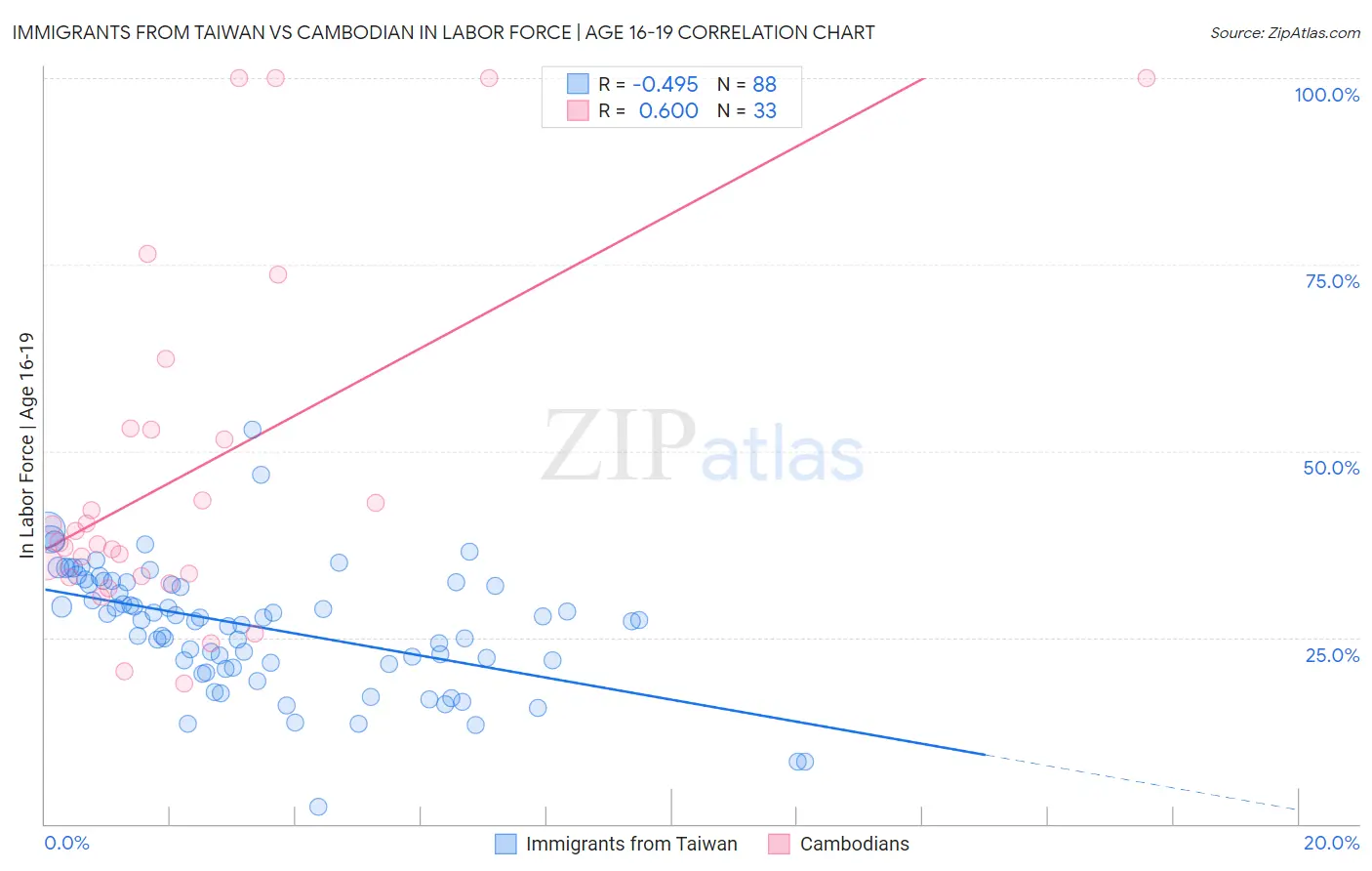 Immigrants from Taiwan vs Cambodian In Labor Force | Age 16-19