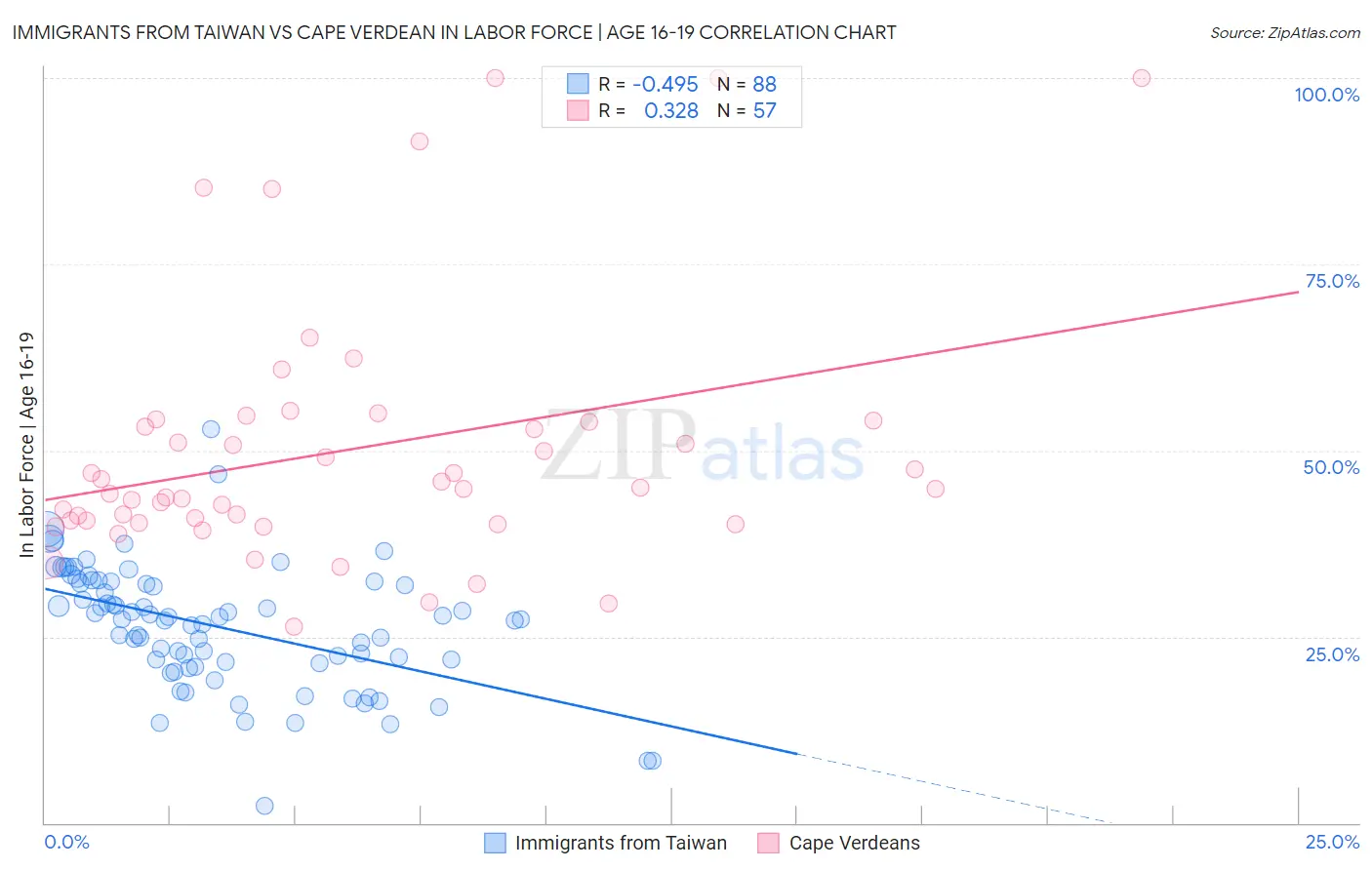 Immigrants from Taiwan vs Cape Verdean In Labor Force | Age 16-19