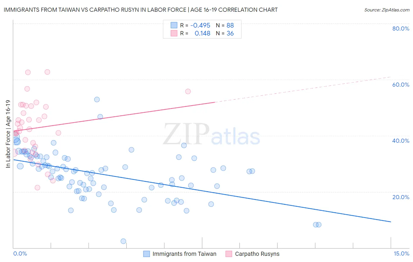 Immigrants from Taiwan vs Carpatho Rusyn In Labor Force | Age 16-19