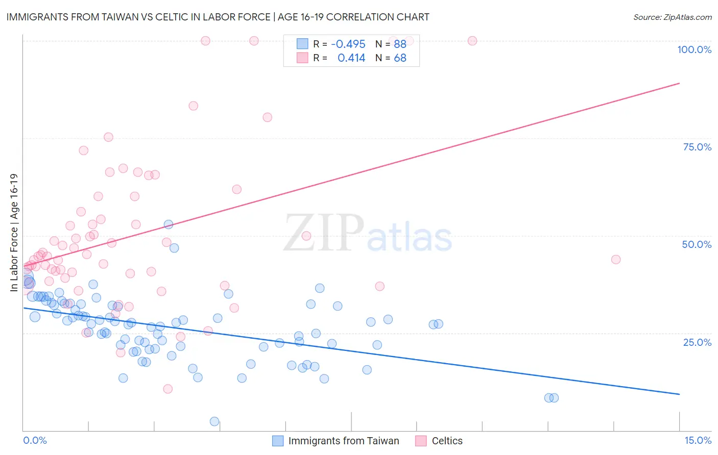 Immigrants from Taiwan vs Celtic In Labor Force | Age 16-19