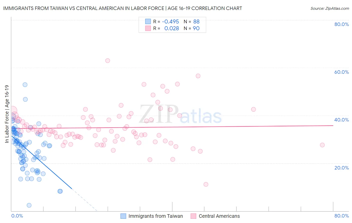 Immigrants from Taiwan vs Central American In Labor Force | Age 16-19