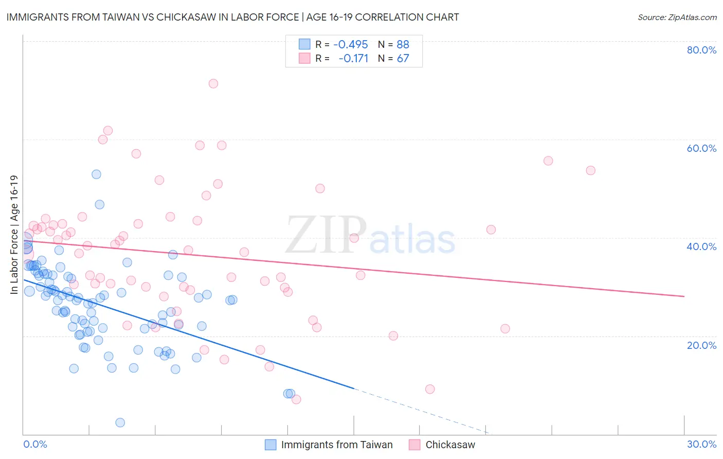 Immigrants from Taiwan vs Chickasaw In Labor Force | Age 16-19