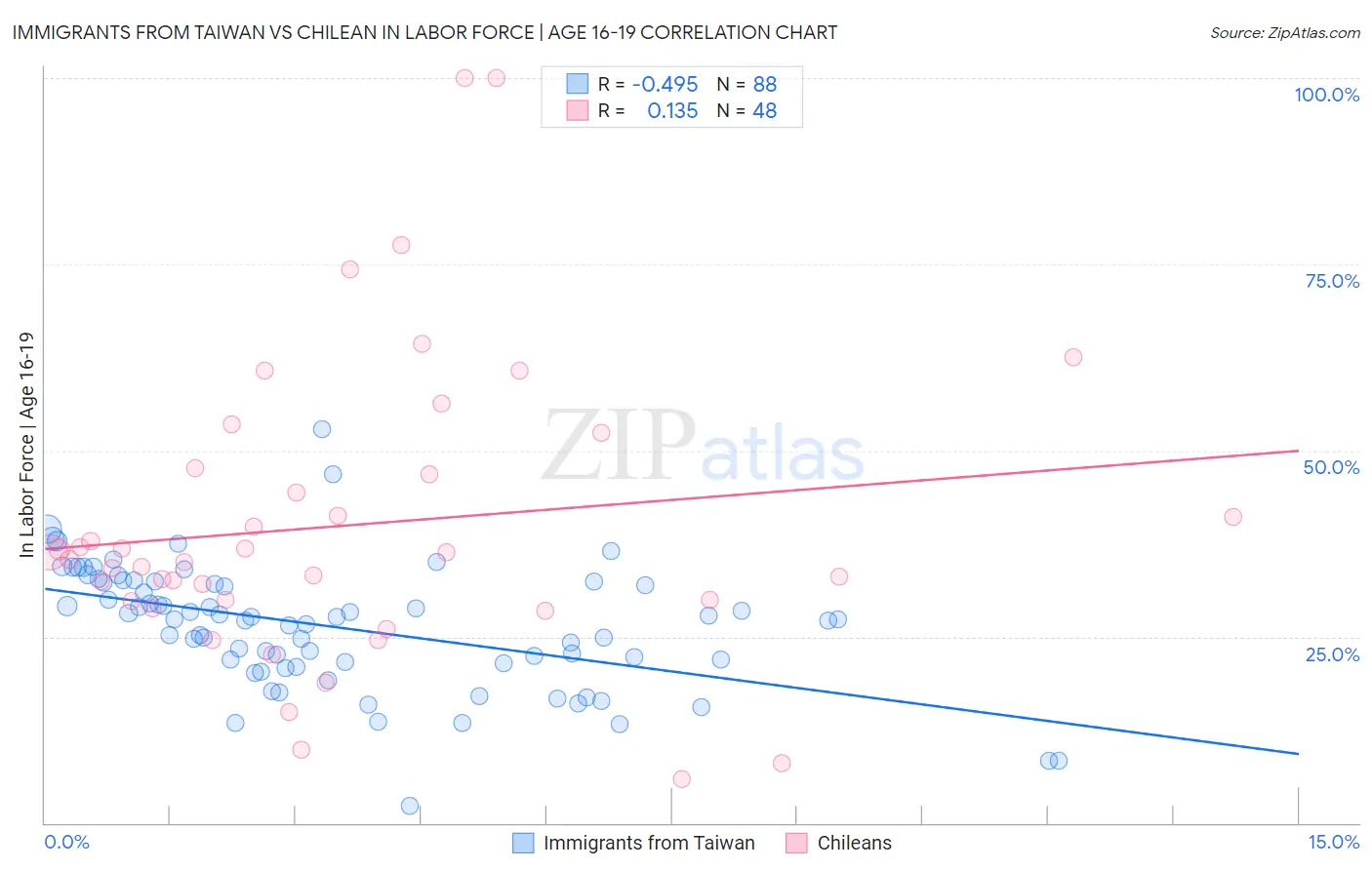 Immigrants from Taiwan vs Chilean In Labor Force | Age 16-19