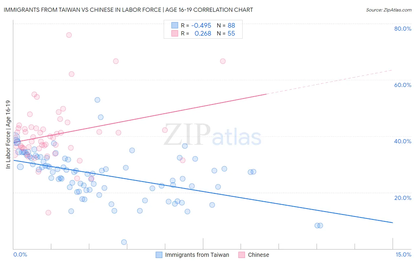 Immigrants from Taiwan vs Chinese In Labor Force | Age 16-19