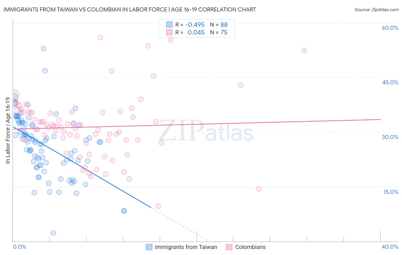 Immigrants from Taiwan vs Colombian In Labor Force | Age 16-19