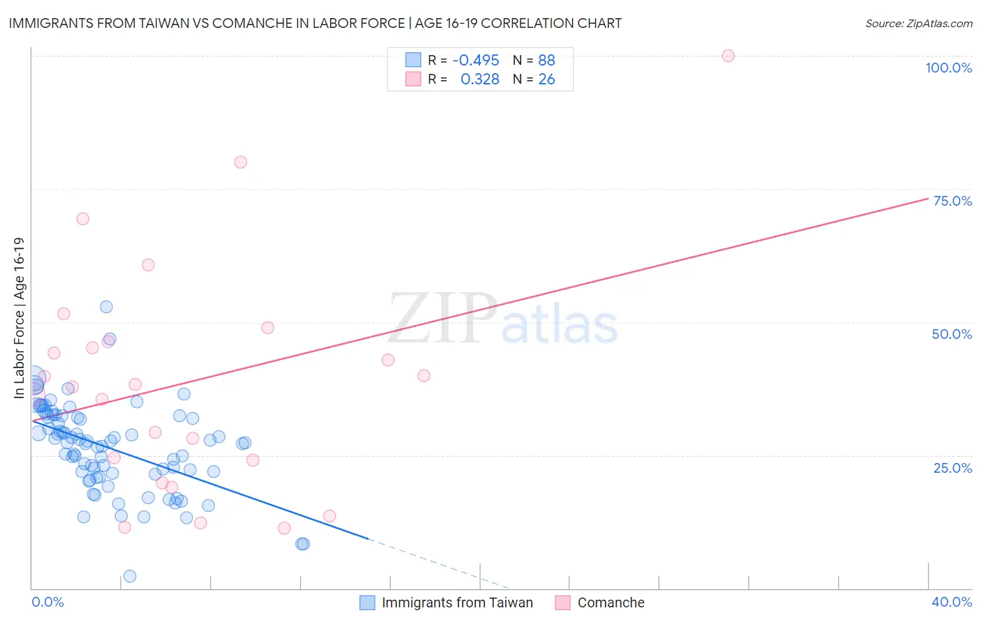 Immigrants from Taiwan vs Comanche In Labor Force | Age 16-19
