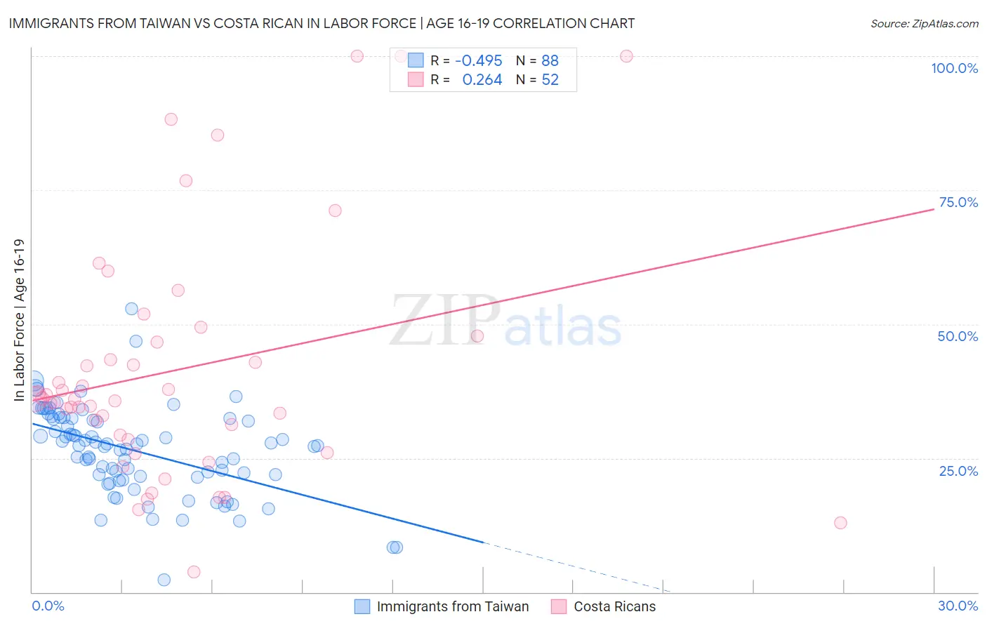 Immigrants from Taiwan vs Costa Rican In Labor Force | Age 16-19
