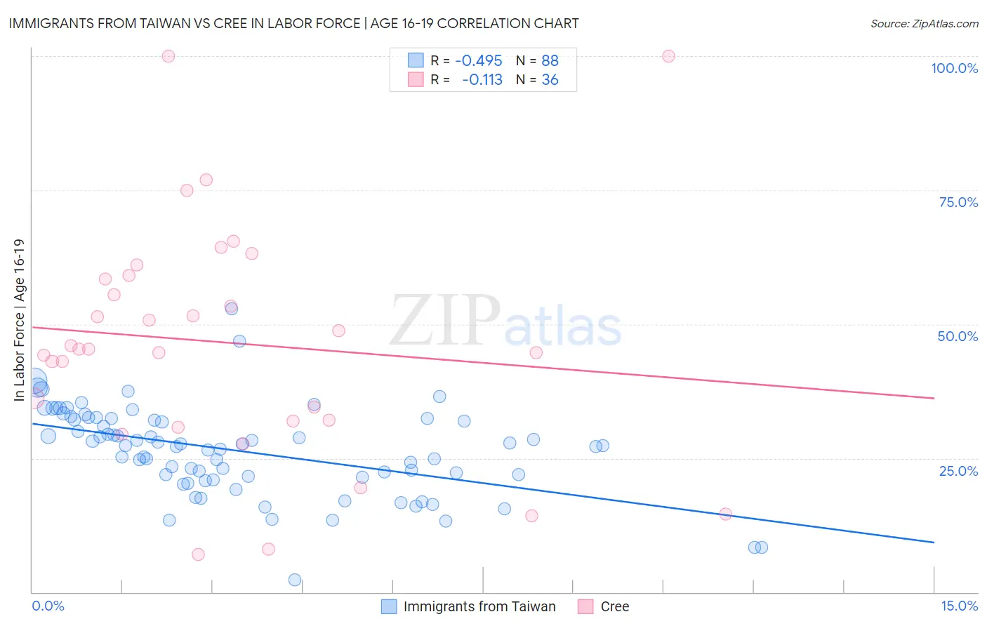 Immigrants from Taiwan vs Cree In Labor Force | Age 16-19