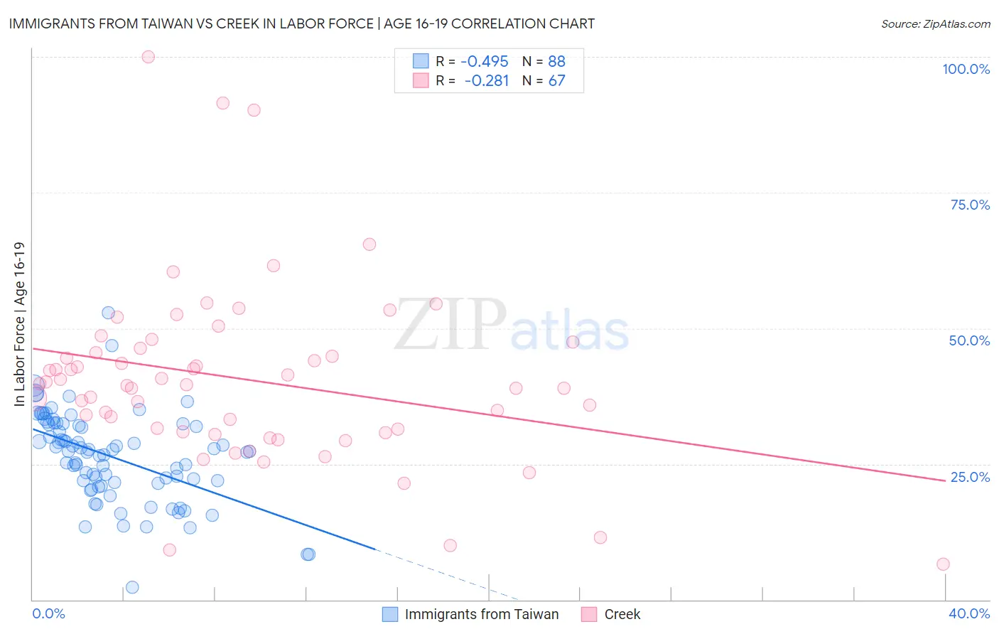 Immigrants from Taiwan vs Creek In Labor Force | Age 16-19