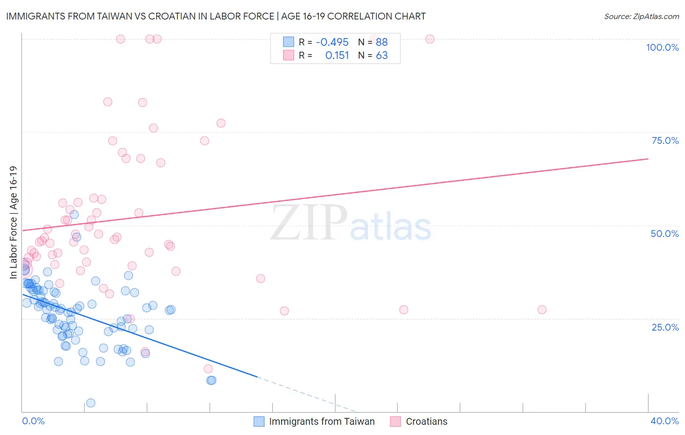 Immigrants from Taiwan vs Croatian In Labor Force | Age 16-19