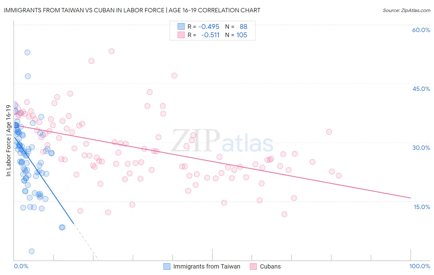 Immigrants from Taiwan vs Cuban In Labor Force | Age 16-19