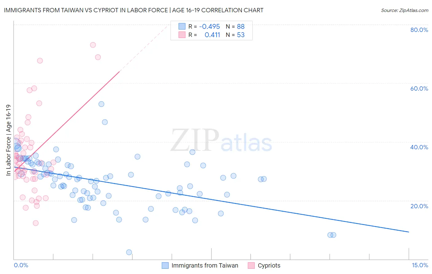 Immigrants from Taiwan vs Cypriot In Labor Force | Age 16-19