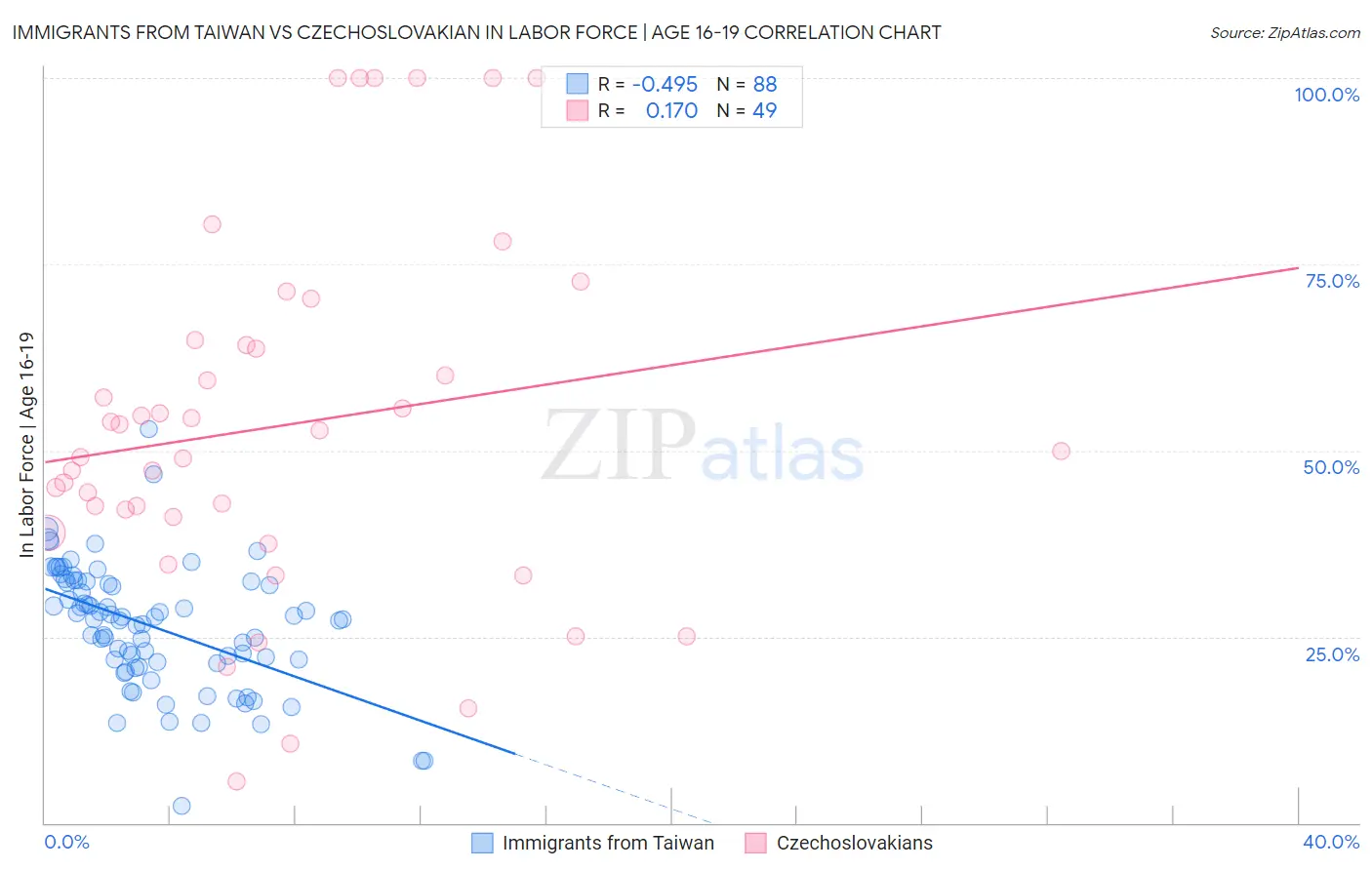 Immigrants from Taiwan vs Czechoslovakian In Labor Force | Age 16-19