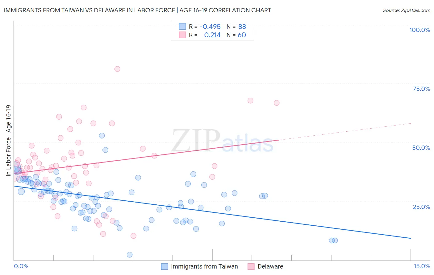 Immigrants from Taiwan vs Delaware In Labor Force | Age 16-19
