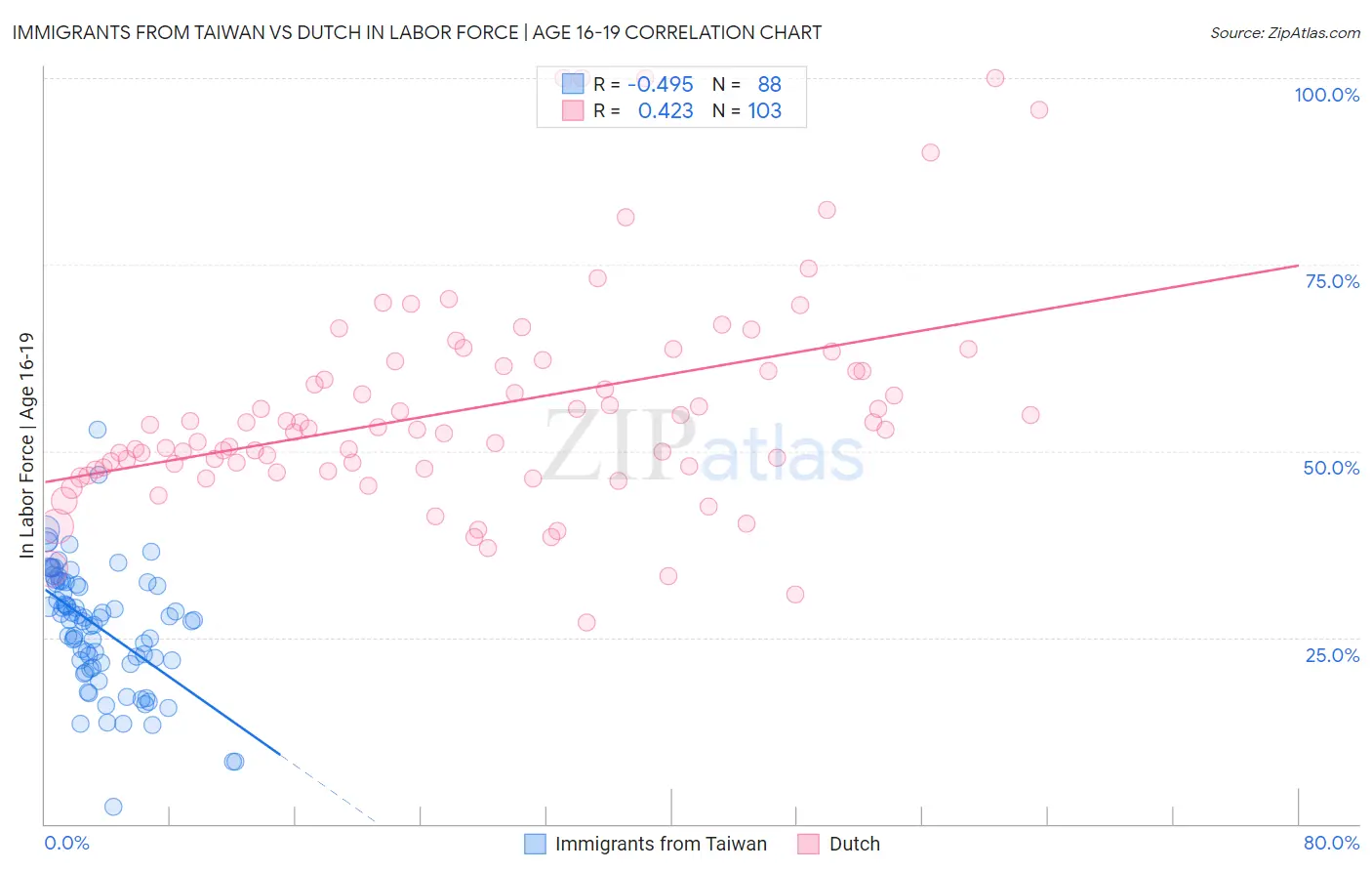 Immigrants from Taiwan vs Dutch In Labor Force | Age 16-19