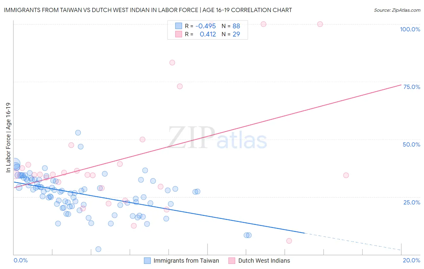 Immigrants from Taiwan vs Dutch West Indian In Labor Force | Age 16-19