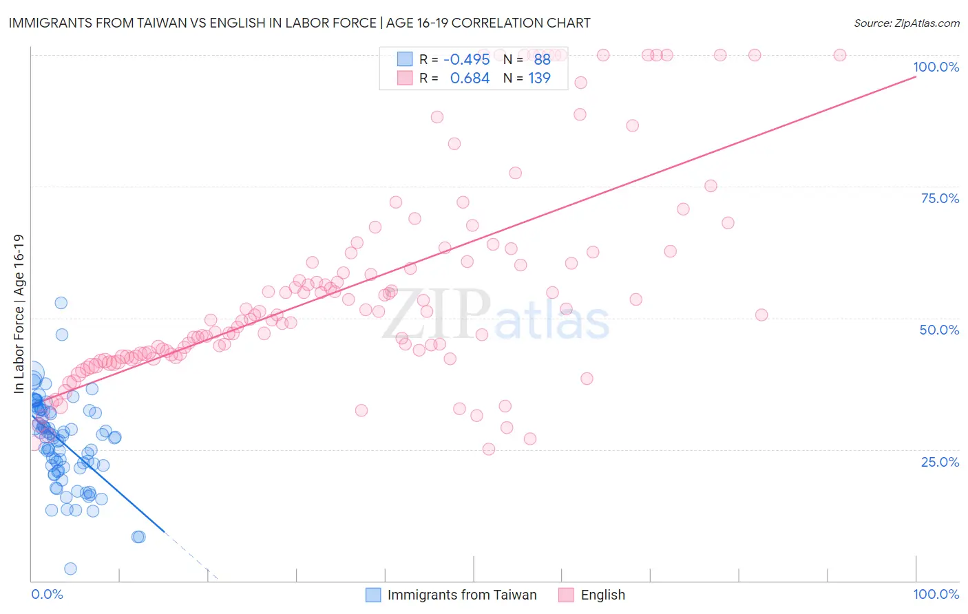 Immigrants from Taiwan vs English In Labor Force | Age 16-19
