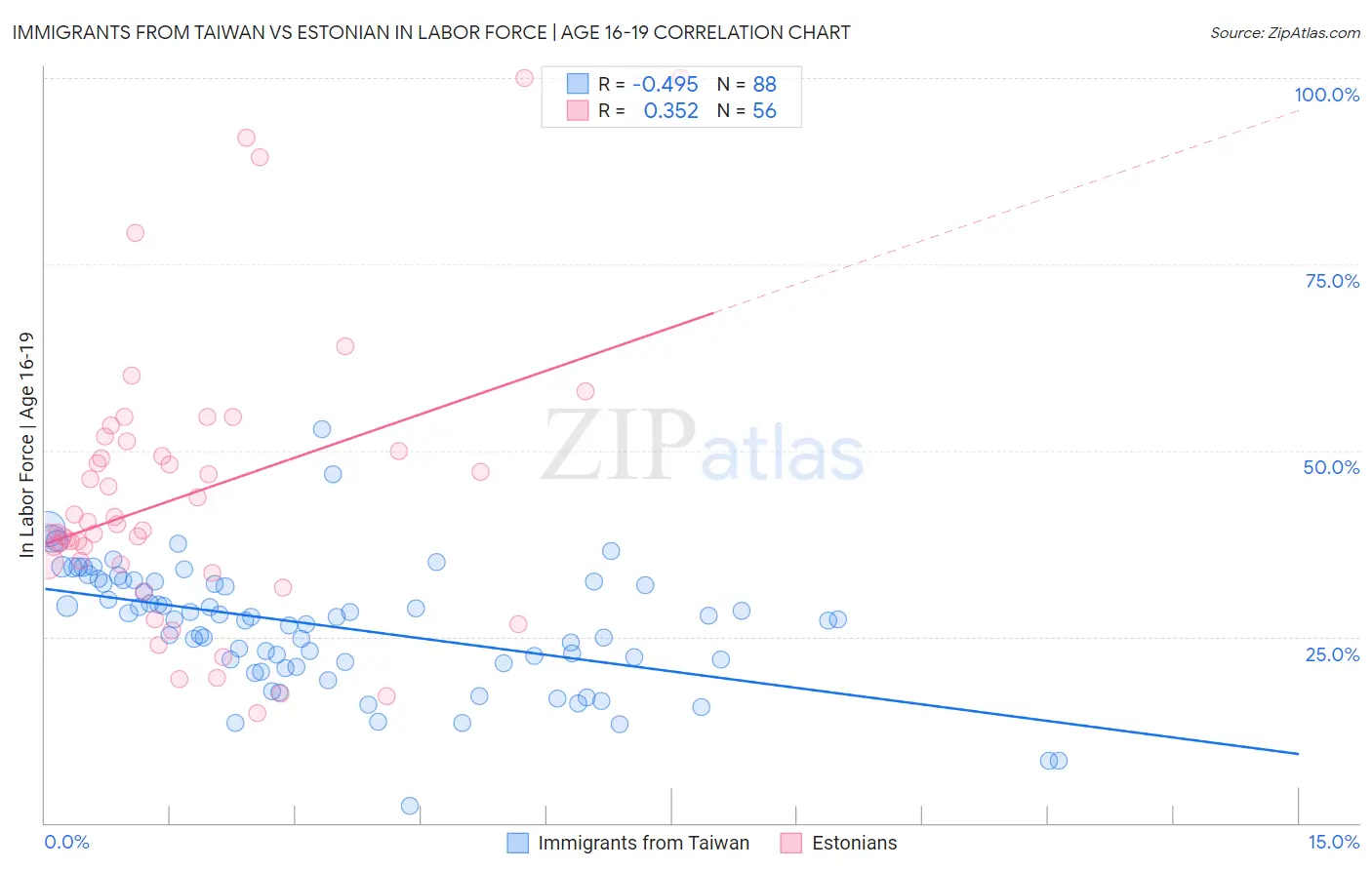 Immigrants from Taiwan vs Estonian In Labor Force | Age 16-19