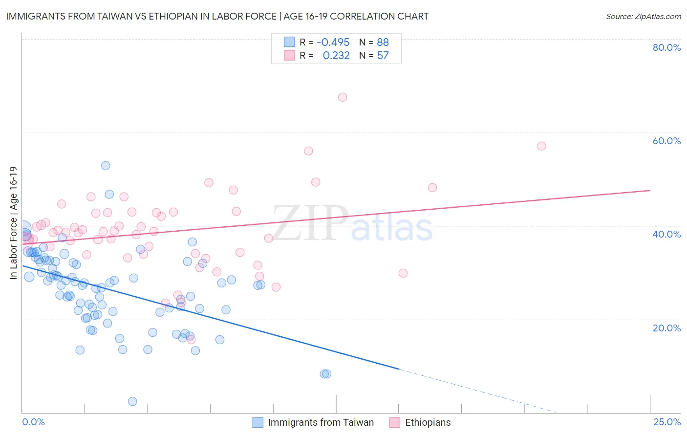 Immigrants from Taiwan vs Ethiopian In Labor Force | Age 16-19
