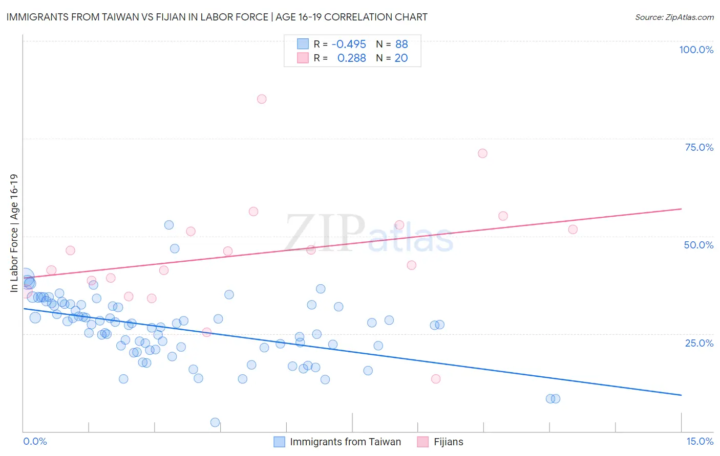 Immigrants from Taiwan vs Fijian In Labor Force | Age 16-19