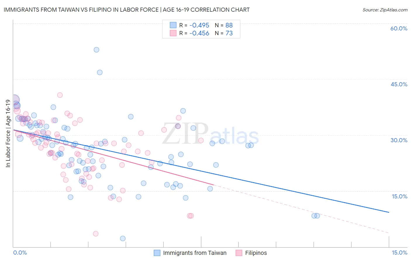 Immigrants from Taiwan vs Filipino In Labor Force | Age 16-19