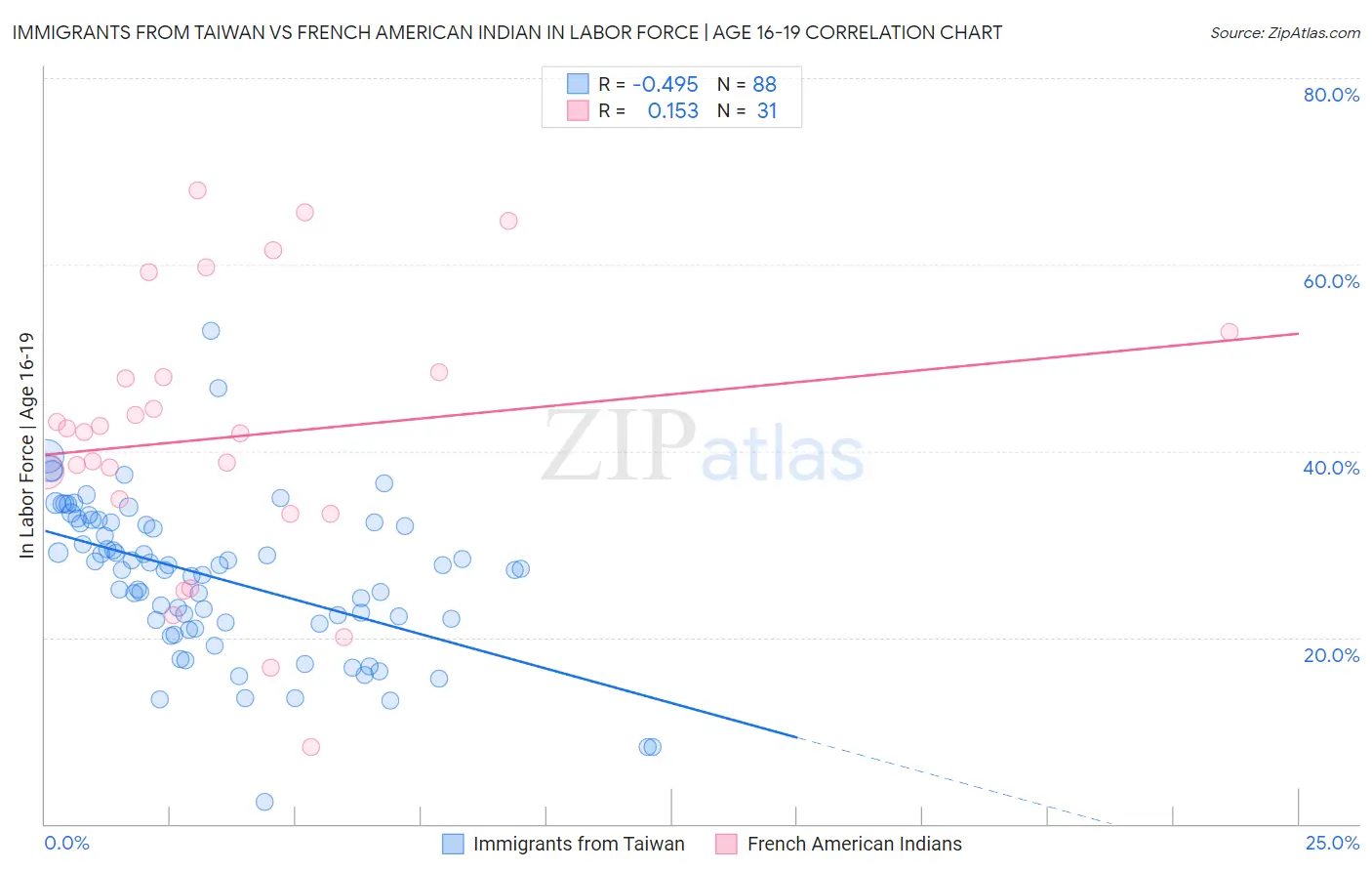 Immigrants from Taiwan vs French American Indian In Labor Force | Age 16-19