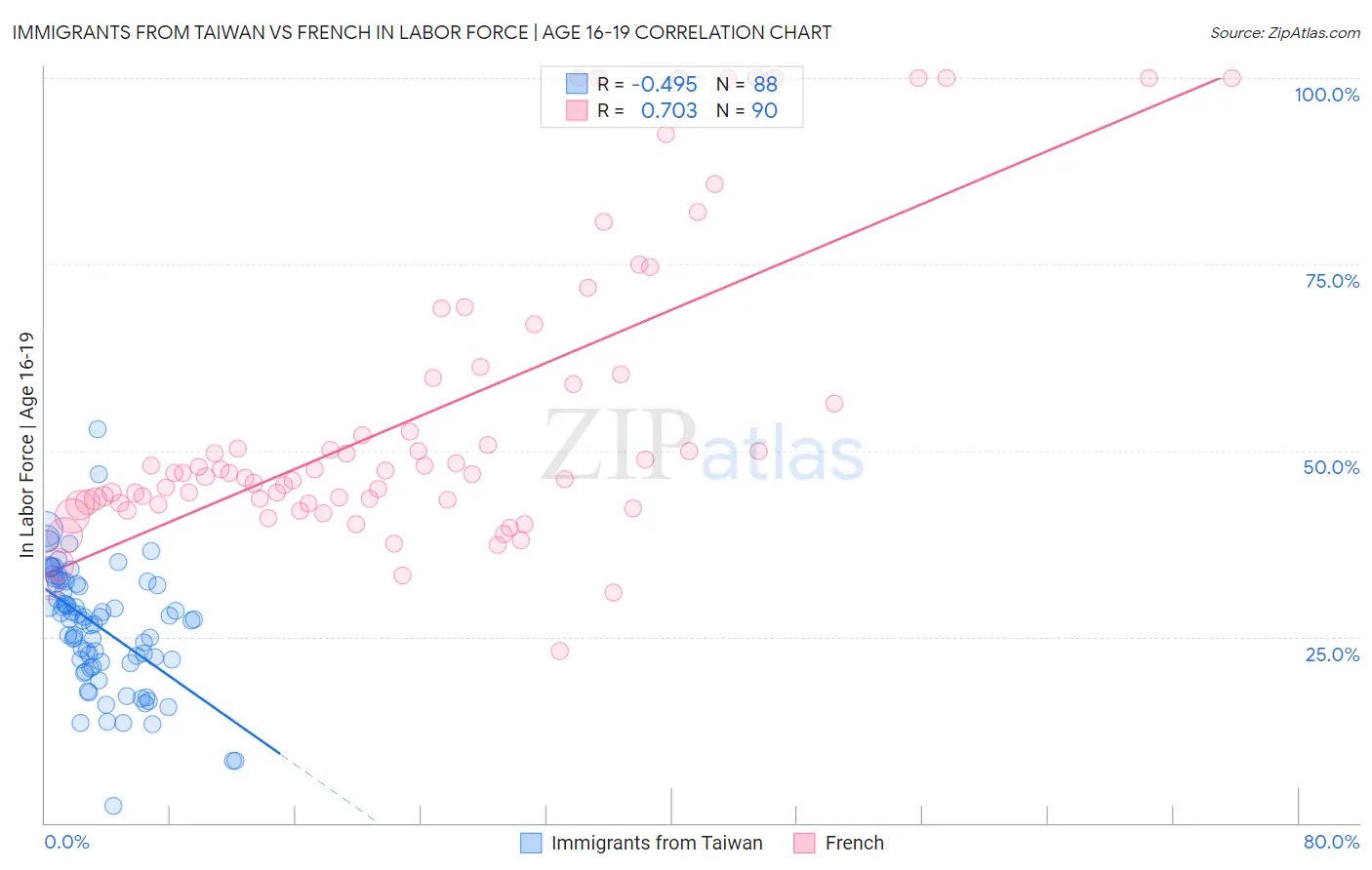 Immigrants from Taiwan vs French In Labor Force | Age 16-19
