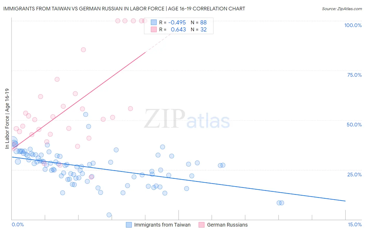 Immigrants from Taiwan vs German Russian In Labor Force | Age 16-19