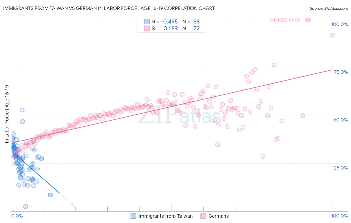 Immigrants from Taiwan vs German In Labor Force | Age 16-19