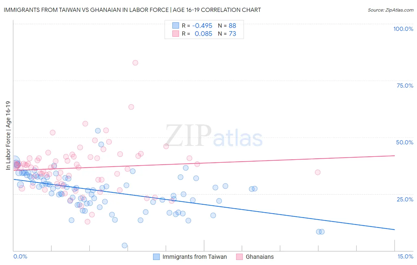 Immigrants from Taiwan vs Ghanaian In Labor Force | Age 16-19