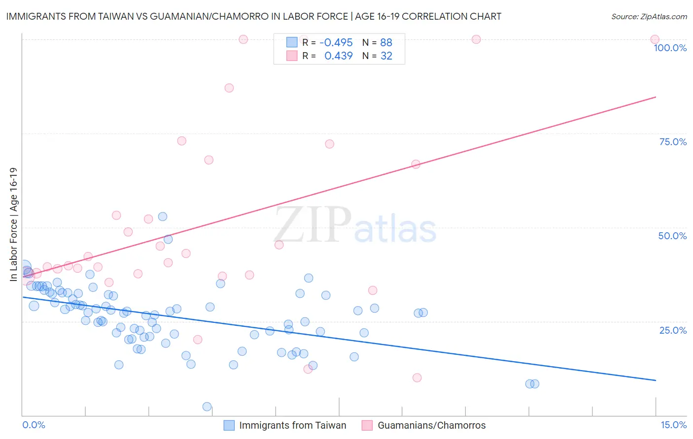 Immigrants from Taiwan vs Guamanian/Chamorro In Labor Force | Age 16-19