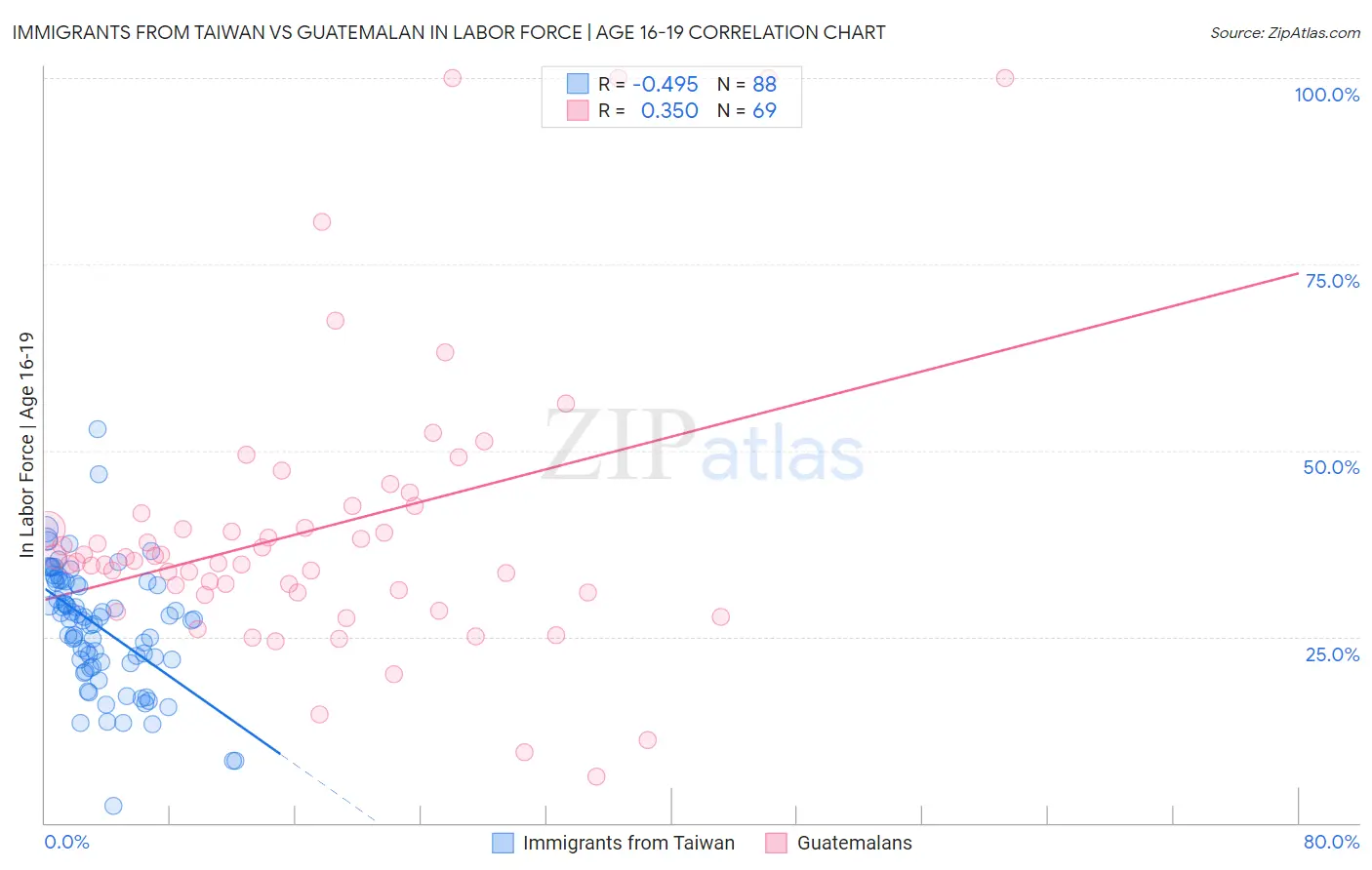 Immigrants from Taiwan vs Guatemalan In Labor Force | Age 16-19