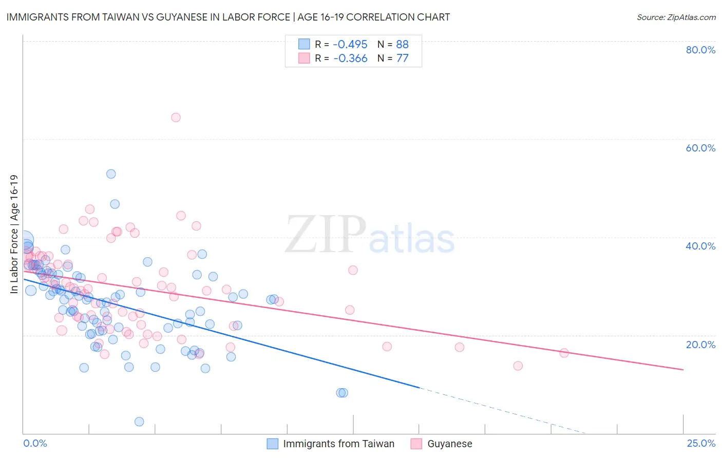 Immigrants from Taiwan vs Guyanese In Labor Force | Age 16-19