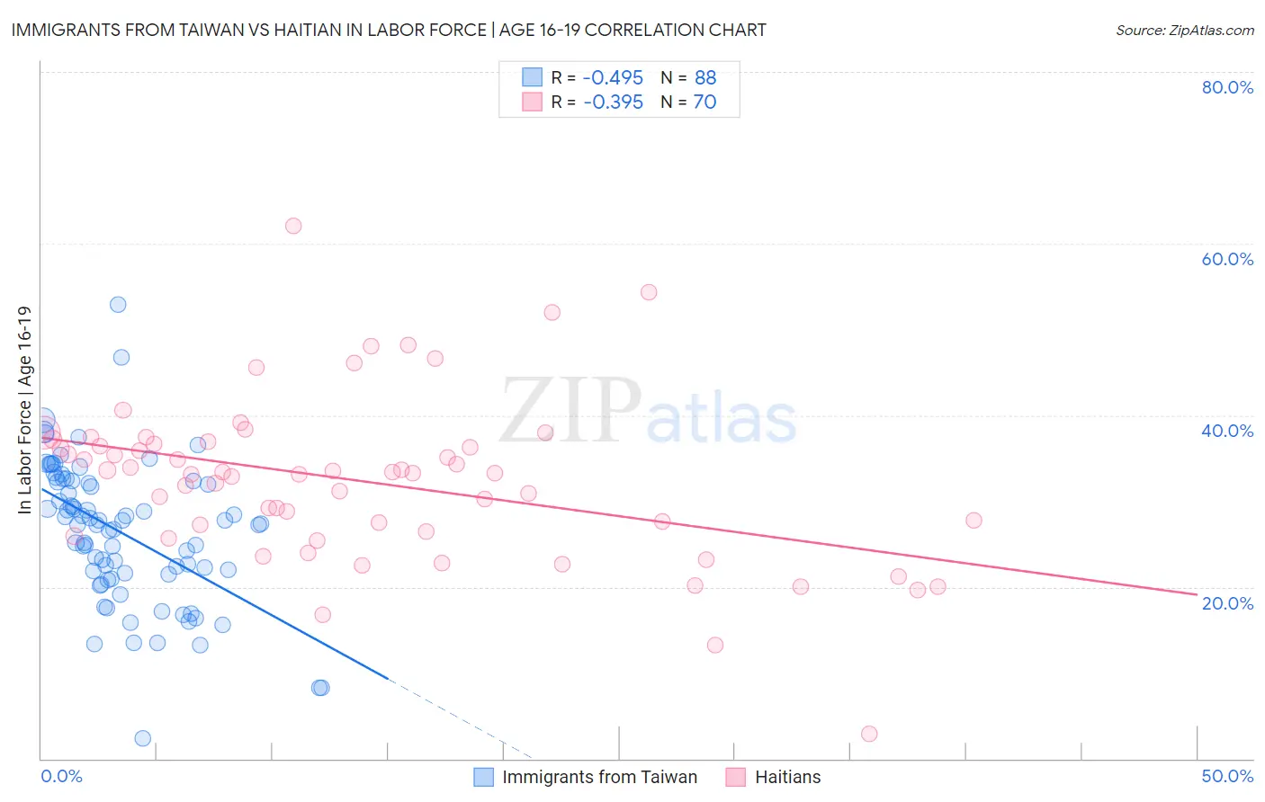 Immigrants from Taiwan vs Haitian In Labor Force | Age 16-19