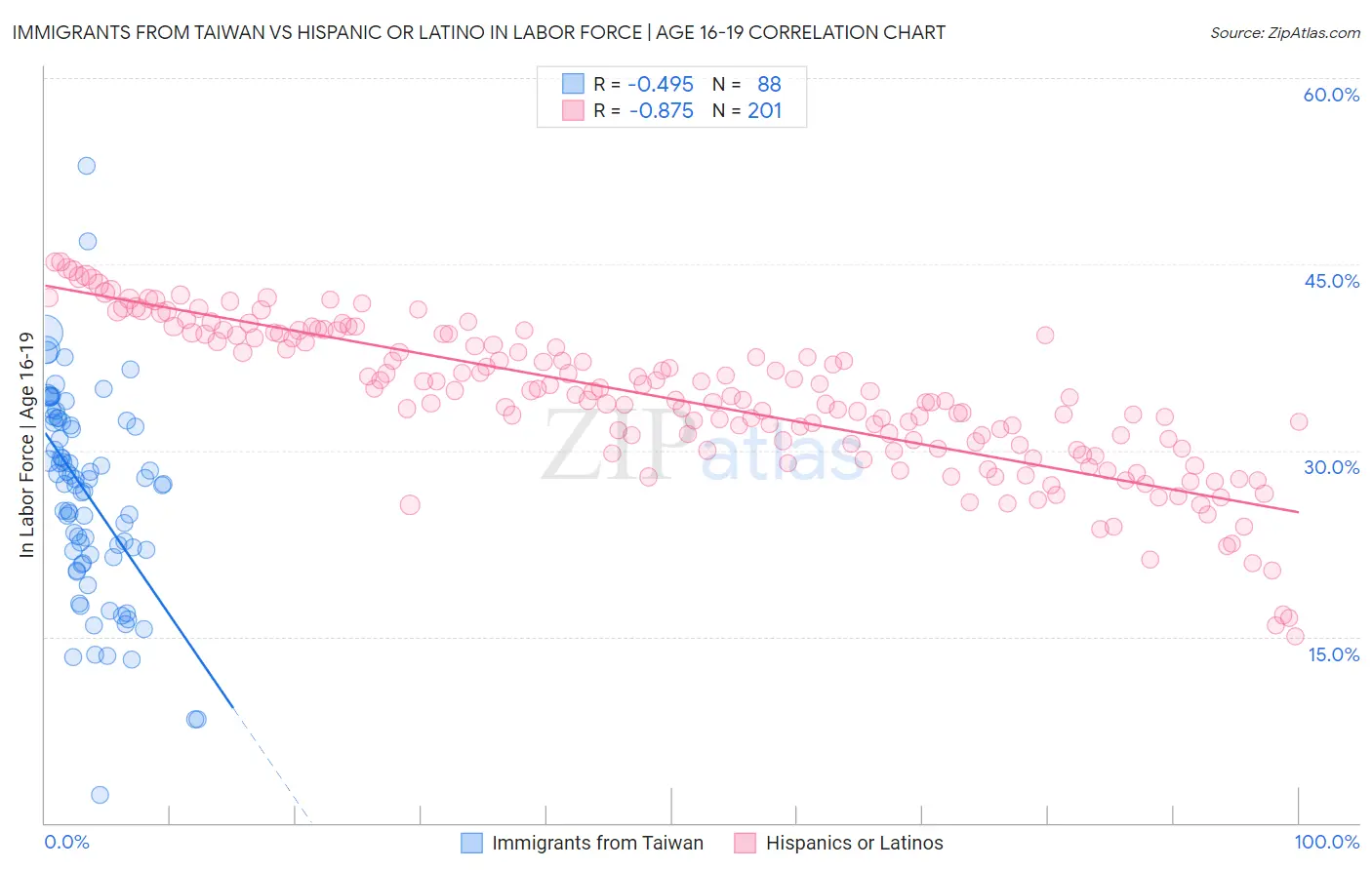 Immigrants from Taiwan vs Hispanic or Latino In Labor Force | Age 16-19