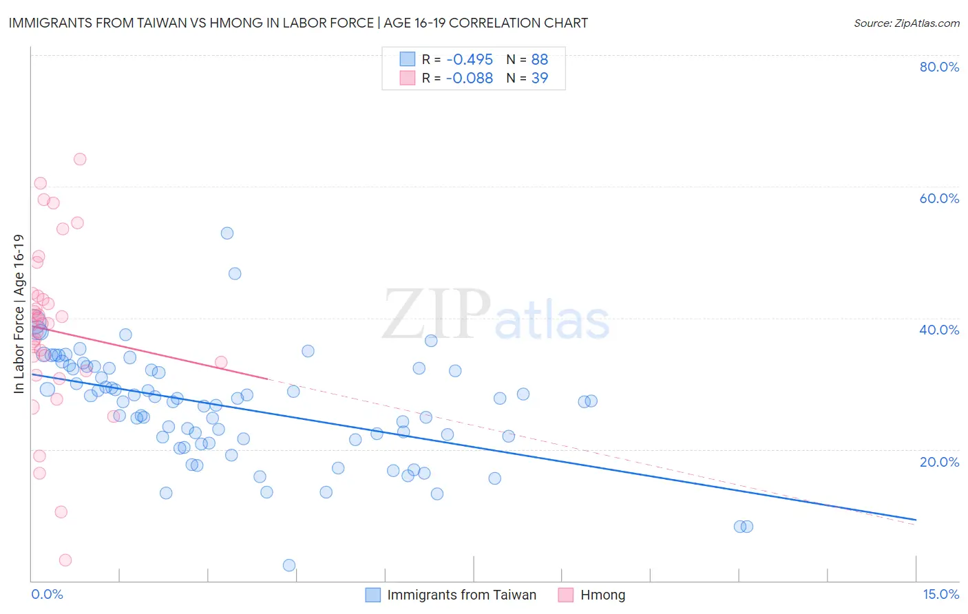 Immigrants from Taiwan vs Hmong In Labor Force | Age 16-19