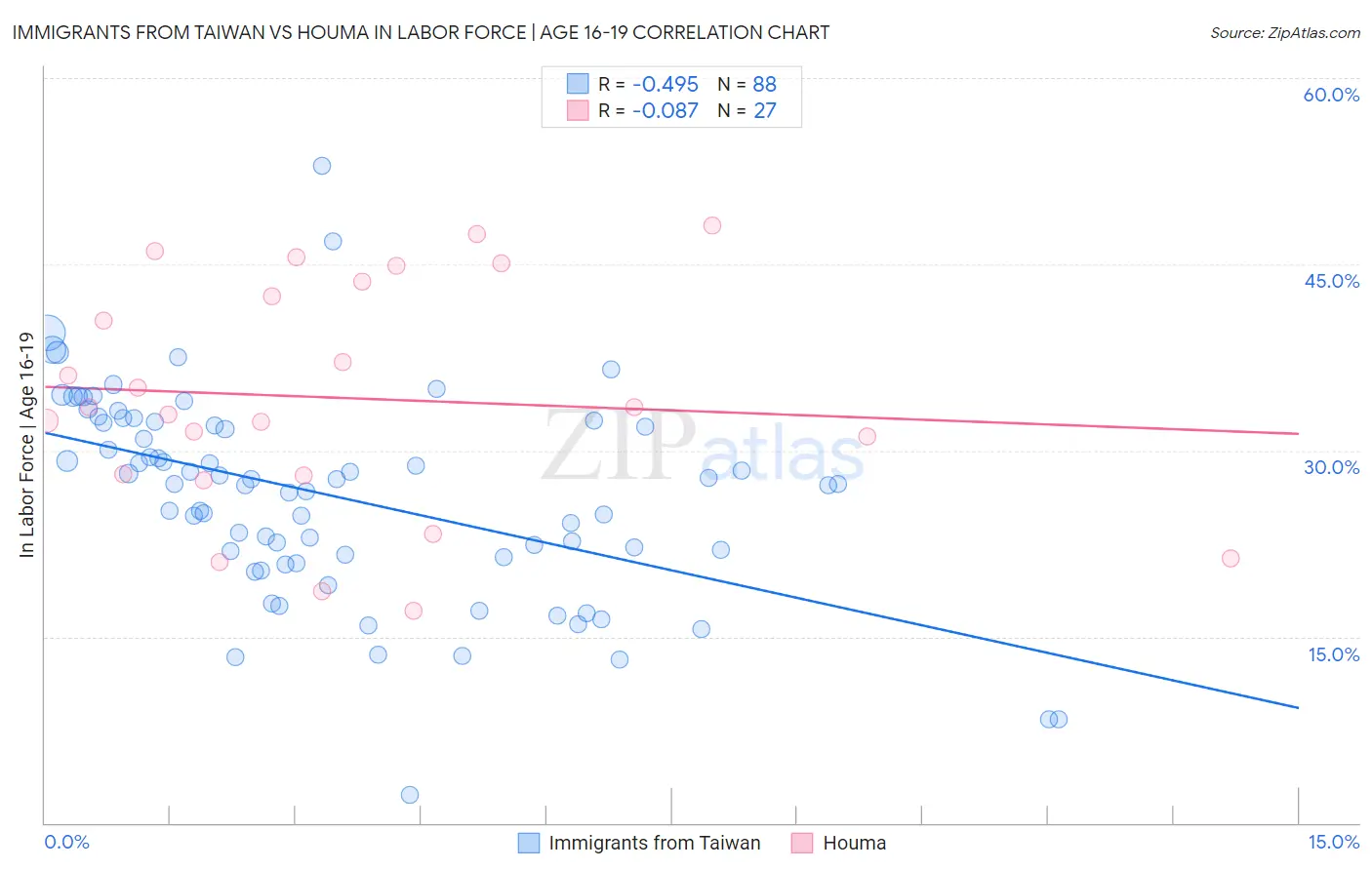 Immigrants from Taiwan vs Houma In Labor Force | Age 16-19