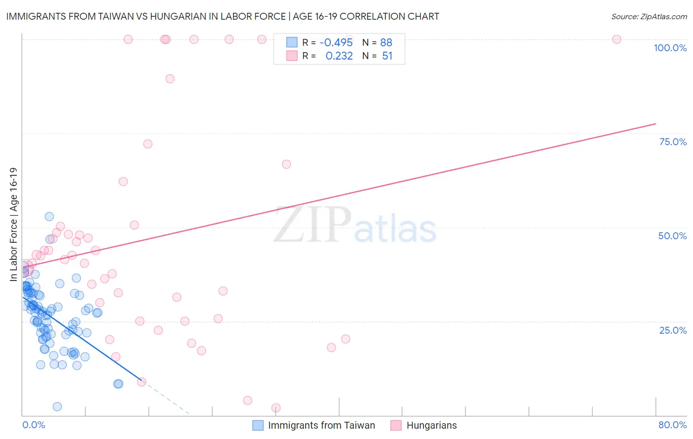 Immigrants from Taiwan vs Hungarian In Labor Force | Age 16-19